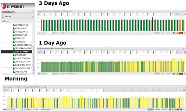 Beet&rsquo;s Envision software generates an &ldquo;EKG&rdquo; like this one based on the closing times for a group of clamps in order to monitor the health of a framer in an automaker&rsquo;s body shop.
