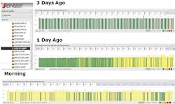 Beet’s Envision software generates an “EKG” like this one based on the closing times for a group of clamps in order to monitor the health of a framer in an automaker’s body shop. Beet’s Envision software generates an “EKG” like this one based on the closing times for a group of clamps in order to monitor the health of a framer in an automaker’s body shop.