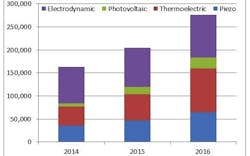 Is Energy Harvesting at the Tipping Point? Is Energy Harvesting at the Tipping Point?