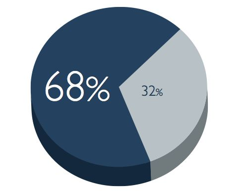 68%的厂商同意或强烈同意公司将经历重大业务流程转换,以备未来三年市场需求源码:Frost和Sulli