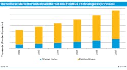 Ethernet and Fieldbus Nodes Installed in China - source: IHS Ethernet and Fieldbus Nodes Installed in China - source: IHS
