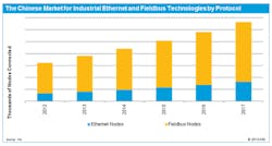 Ethernet and Fieldbus Nodes Installed in China - source: IHS Ethernet and Fieldbus Nodes Installed in China - source: IHS