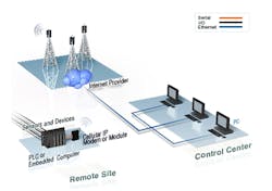 Industrial Cellular Technology diagram - Source: Moxa Industrial Cellular Technology diagram - Source: Moxa