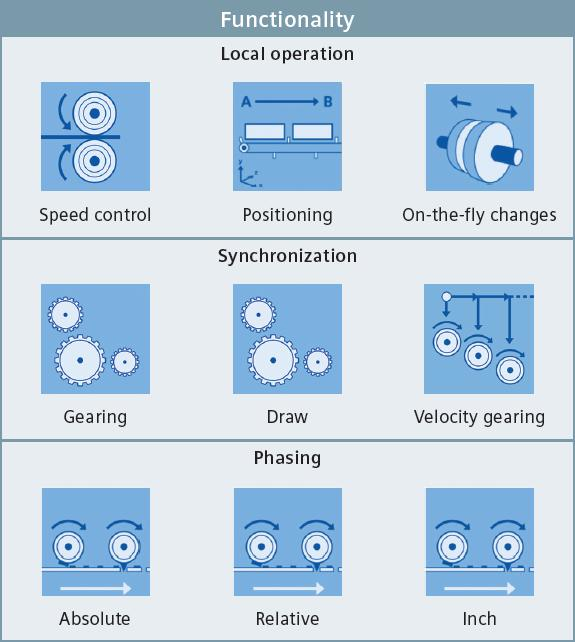 Siemens Synchronized Motion