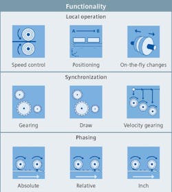 Siemens Synchronized Motion Siemens Synchronized Motion