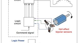 Bipolar Hall-effect sensors are used in BLDC motors to detect the position of the rotating magnet. In this example, an eight-pole motor with a three-phase winding uses three bipolar latching Hall-effect sensors.