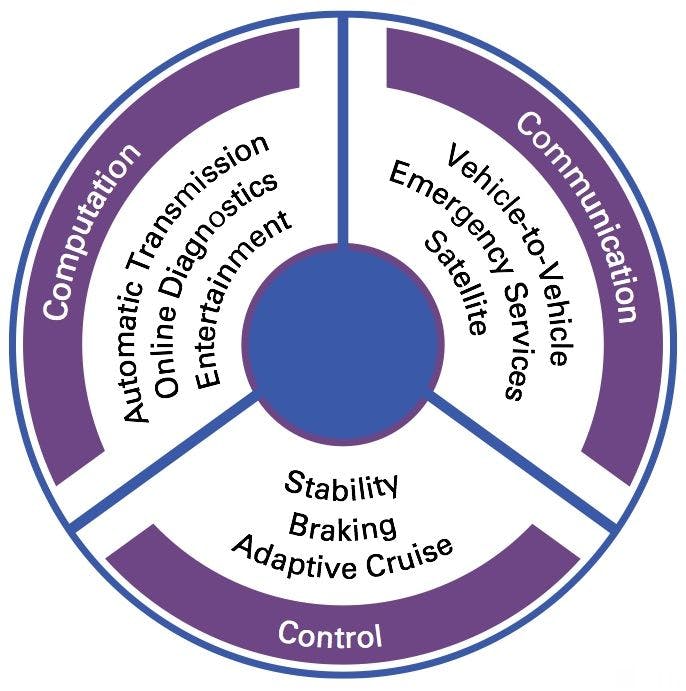 The three key components of a cyber-physical system are computation, communication, and control. Source: National Instruments