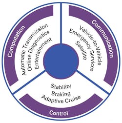 The three key components of a cyber-physical system are computation, communication, and control. Source: National Instruments