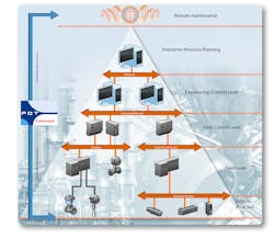 Graphic illustrates how FDT handles device access communications from the field level to remote maintenance.