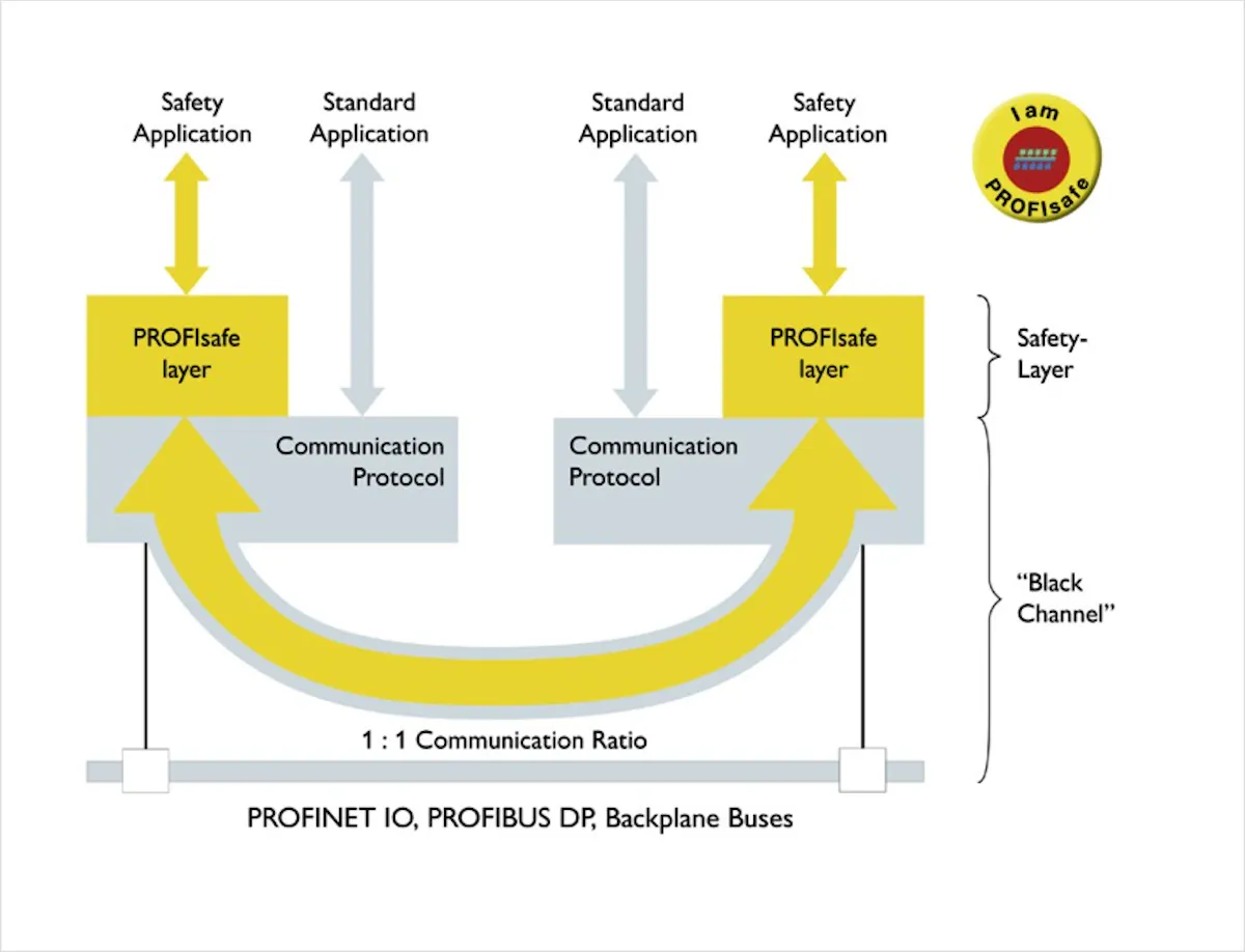 Industrial Ethernet: Safety over Ethernet | Automation World