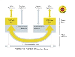 Just like Interbus-Safety, ProfiSafe uses the black channel principle to transmit safe data via a standard network. The safe data, consisting of purely safety-related user data and the protocol overhead required for protection, is transmitted via Profibus or Profinet together with non-safety-related data. Source: Phoenix Contact Just like Interbus-Safety, ProfiSafe uses the black channel principle to transmit safe data via a standard network. The safe data, consisting of purely safety-related user data and the protocol overhead required for protection, is transmitted via Profibus or Profinet together with non-safety-related data. Source: Phoenix Contact