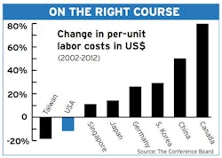 Reasons for U.S. Manufacturing’s Upswing Reasons for U.S. Manufacturing’s Upswing