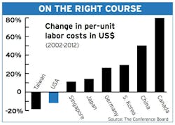 Decreasing overall labor costs in the U.S. versus the rest of the world are a big part of the boost behind the U.S. manufacturing resurgence.