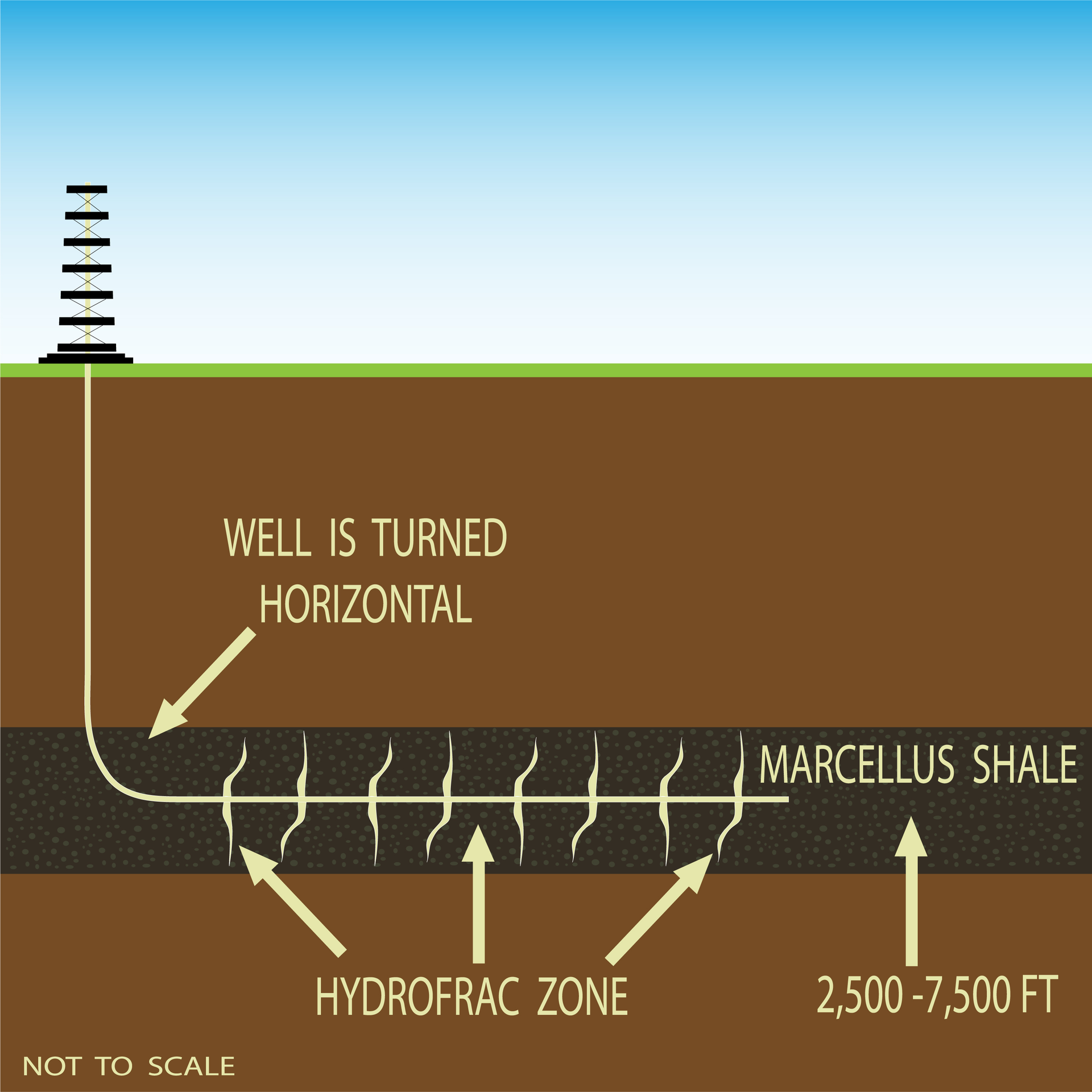 Automation technology is used to improve shale gas well performance. Source: Rockwell Automation