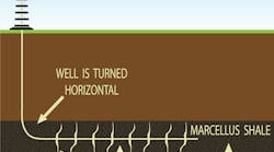 Automation technology is used to improve shale gas well performance. Source: Rockwell Automation Automation technology is used to improve shale gas well performance. Source: Rockwell Automation
