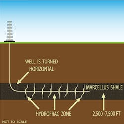 Automation technology is used to improve shale gas well performance. Source: Rockwell Automation Automation technology is used to improve shale gas well performance. Source: Rockwell Automation