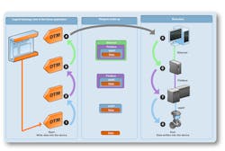 Figure 1 - Vertical communication over multiple levels Figure 1 - Vertical communication over multiple levels