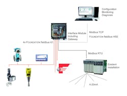 Figure 1: Integration of a legacy control systems with modern FOUNDATION fieldbus components using a Gateway Figure 1: Integration of a legacy control systems with modern FOUNDATION fieldbus components using a Gateway
