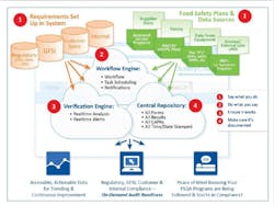 One IT architecture for a food safety management system One IT architecture for a food safety management system