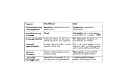 Source: Implementing Quality by Design, Helen Winkle, Director FDA, FDA/PDA Joint Regulatory Conference 2007, via Jim Cahill Source: Implementing Quality by Design, Helen Winkle, Director FDA, FDA/PDA Joint Regulatory Conference 2007, via Jim Cahill