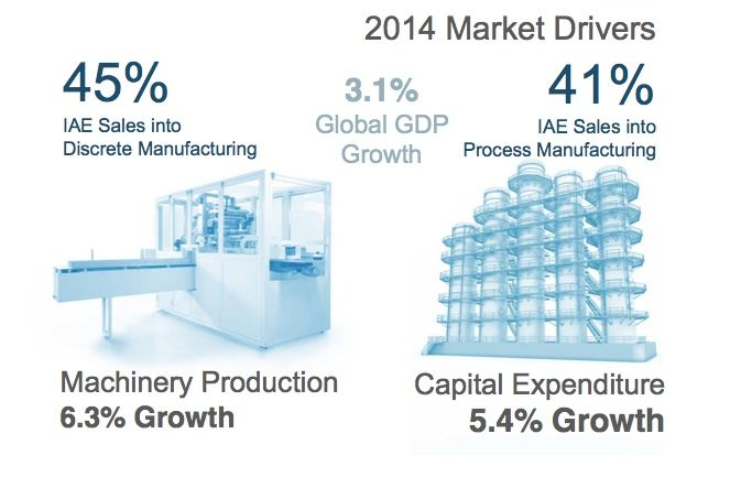 Motors and the Americas Are Driving Industrial Growth