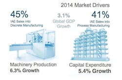 Motors and the Americas Are Driving Industrial Growth Motors and the Americas Are Driving Industrial Growth