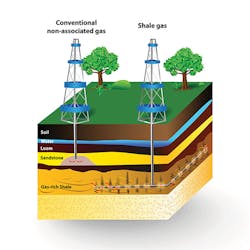 Hydraulic fracturing can extract oil and natural gas from shale rock formations located deep beneath the surface of the earth. Source: Rockwell Automation Hydraulic fracturing can extract oil and natural gas from shale rock formations located deep beneath the surface of the earth. Source: Rockwell Automation