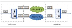 Figure 1. PRP in an reliable network: two redundant paths are used simultaneously. Packets duplicated at point 5; duplicates are discarded at point 1. Figure 1. PRP in an reliable network: two redundant paths are used simultaneously. Packets duplicated at point 5; duplicates are discarded at point 1.