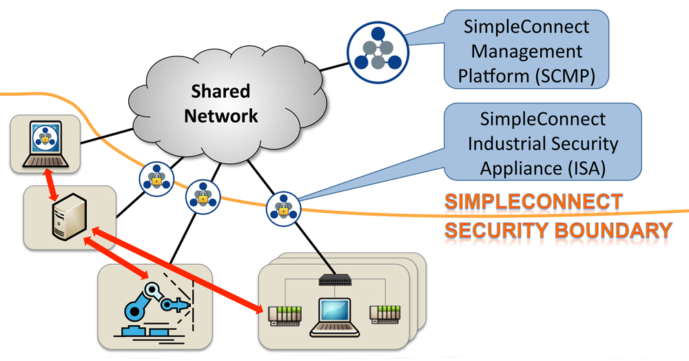 简单Connect基础ISA100.15.01架构