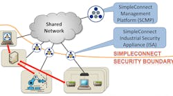 SimpleConnect is based on the ISA 100.15.01 architecture. SimpleConnect is based on the ISA 100.15.01 architecture.