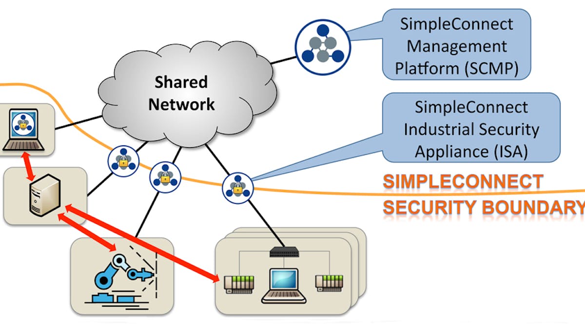 SimpleConnect is based on the ISA 100.15.01 architecture.