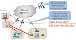 SimpleConnect is based on the ISA 100.15.01 architecture. SimpleConnect is based on the ISA 100.15.01 architecture.