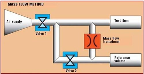 Test-Centric Assembly