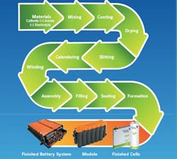 The step-by-step process of Lithium-ion battery manufacturing at Johnson Controls.