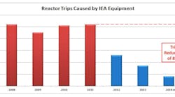 The dramatic reduction in reactor trips as a result of Dow Chemicals&apos; instrument reliability team resulted in millions of dollars in EBIT savings.