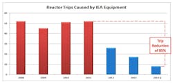 The Connection Between Instrument Reliability and Reduced Downtime The Connection Between Instrument Reliability and Reduced Downtime