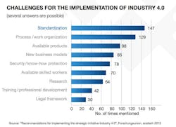 Per the Industry 4.0 platform survey conducted by Forschungsunion and acatech: The members of BITKOM, VDMA and ZVEI regard standardization as the biggest challenge in the implementation of Industry 4.0.