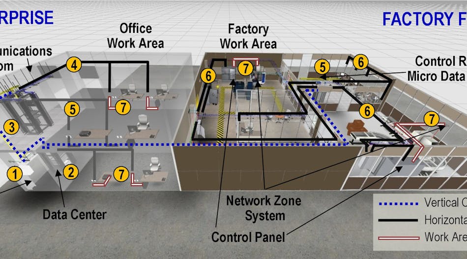 A cabling map that supports a structured cabling approach. Source: Panduit