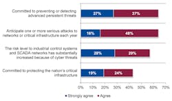 Awareness of the risk is high... Awareness of the risk is high...