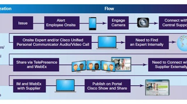 An example workflow using a remote SME in manufacturing to minimize downtime by supporting rapid problem resolution from the plant floor to external suppliers. Source: Cisco