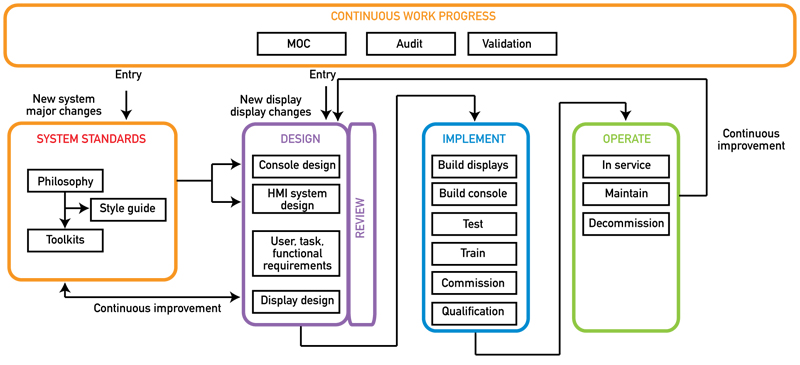 The HMI lifecycle