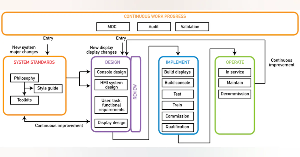 Isa101 New HMI Standard Almost Ready for Viewing | Automation World