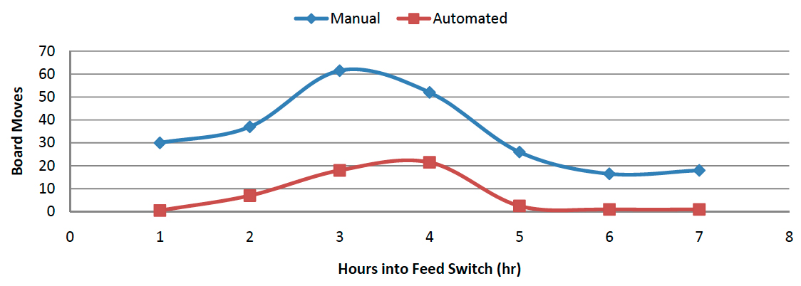The amount of moves operators had to make during state transitions dropped significantly after automating the process.