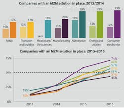 Does Manufacturing Lag in M2M? Does Manufacturing Lag in M2M?