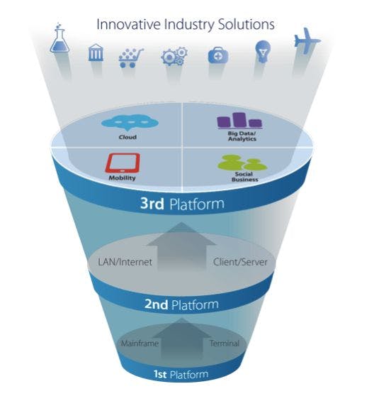This IDC graphic depicts the technology evolution toward the 3rd IT platform.