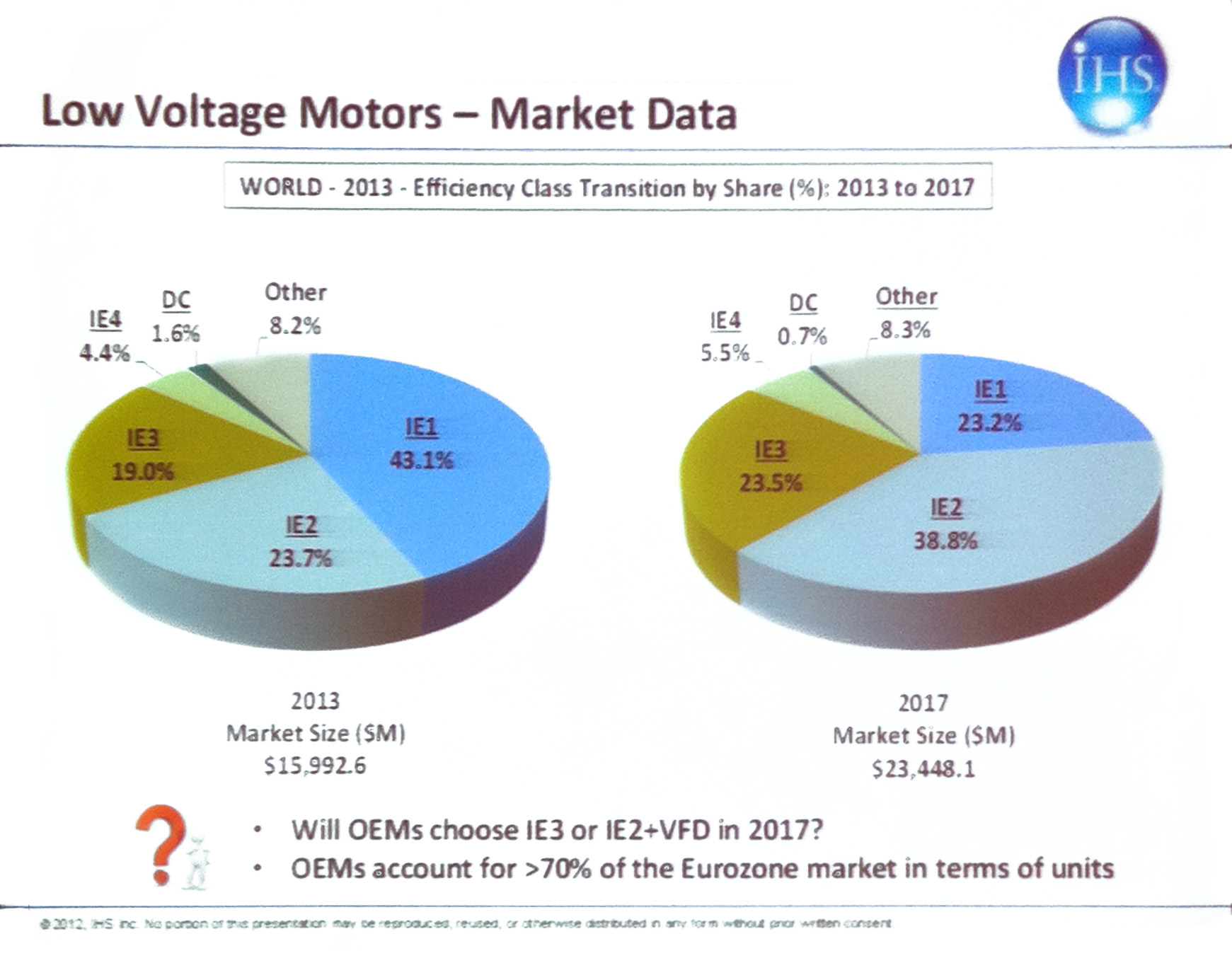 Market effects of efficient motors. | Source: IHS
