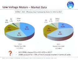 Market effects of efficient motors. | Source: IHS Market effects of efficient motors. | Source: IHS