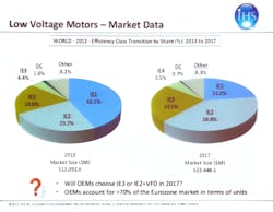 Market effects of efficient motors. | Source: IHS