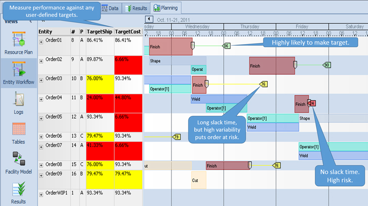 Simio production schedule Gantt color codes show the odds for hitting key performance indicators related to date, cost, yield, etc.