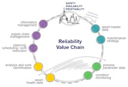 The links required to create and sustain reliability performance.